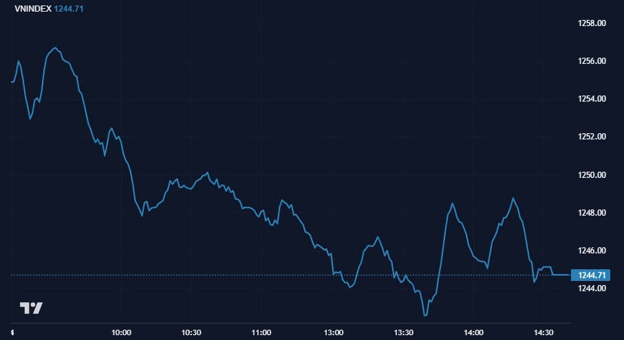 Chứng khoán hôm nay (4/11): Cổ phiếu ngân hàng lao dốc, VN-Index mất hơn 10 điểm