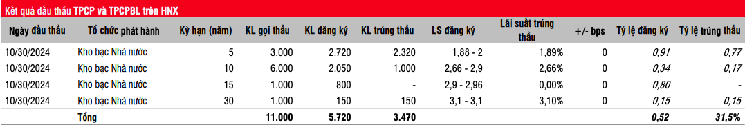 Thanh khoản trái phiếu chính phủ kém sôi động trên cả thị trường sơ cấp và thứ cấp