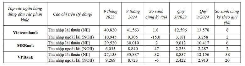 “Nội soi” lợi nhuận các ngân hàng dẫn đầu bảng xếp hạng