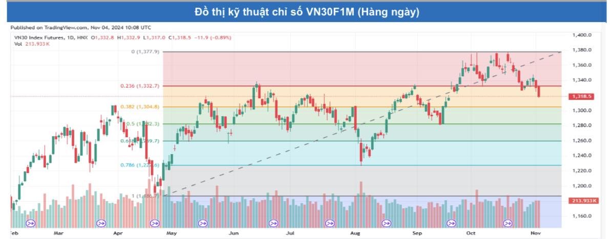 Chứng khoán phái sinh: Các hợp đồng tiếp tục giảm điểm mạnh, thanh khoản đi ngang