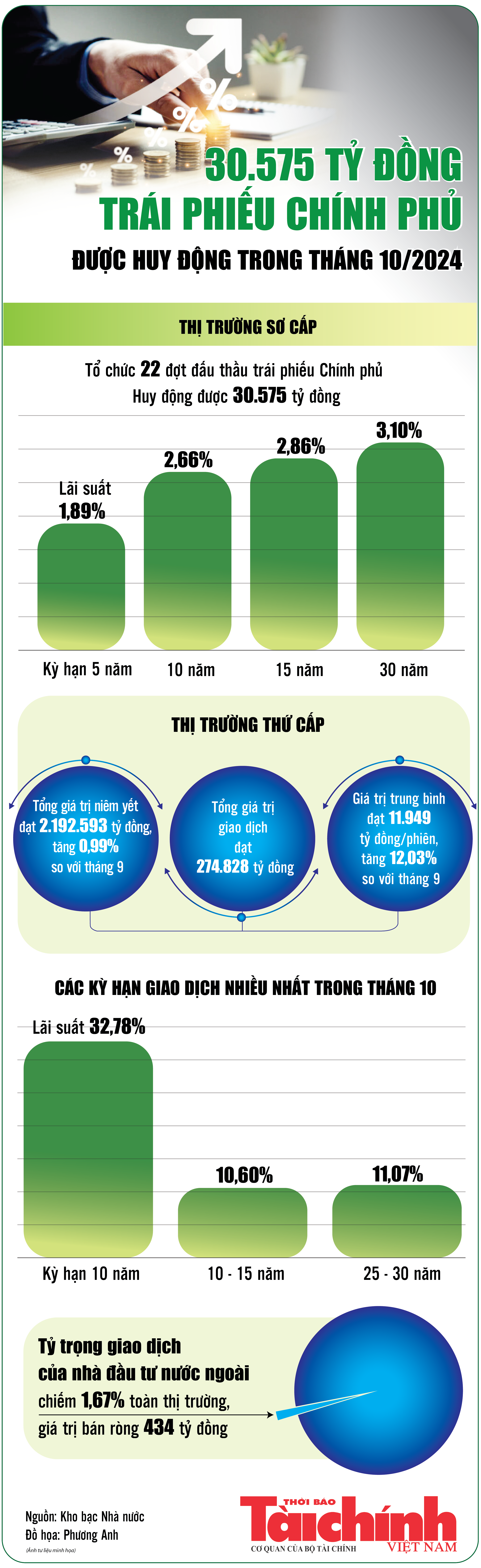 Infographics: 30.575 tỷ đồng trái phiếu Chính phủ được huy động trong tháng 10/2024