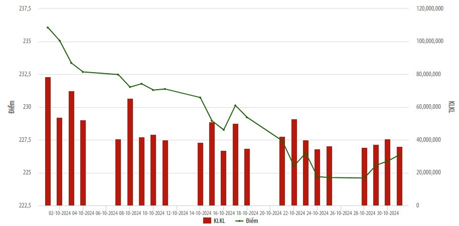 Thanh khoản trên HNX tháng 10 tăng 10,8% so với tháng trước