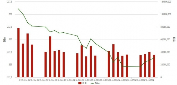 Thanh khoản trên HNX tháng 10 tăng 10,8% so với tháng trước