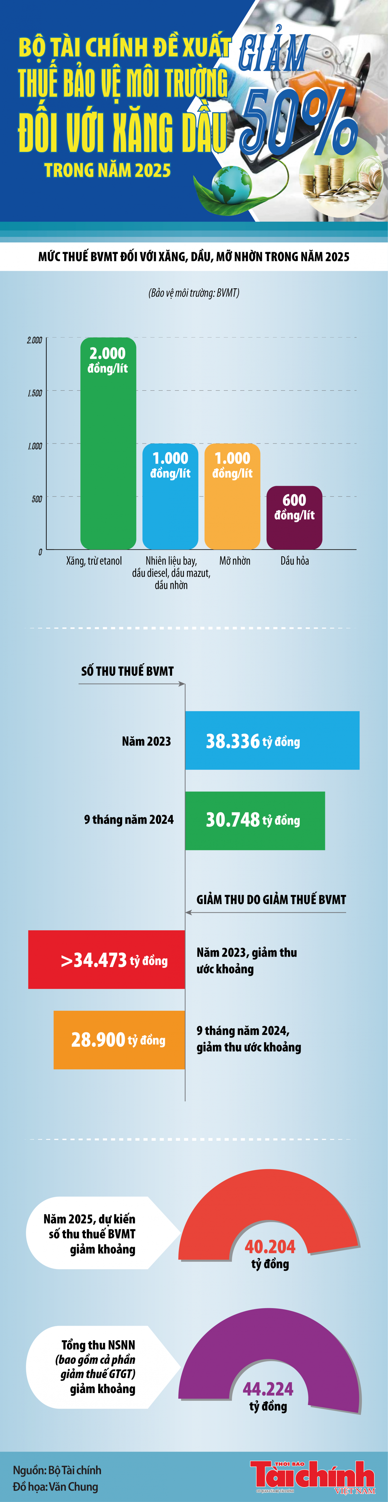 Infographics: Bộ Tài chính đề xuất giảm 50% thuế bảo vệ môi trường đối với xăng dầu trong năm 2025