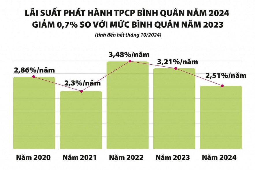 Gắn kết huy động vốn trái phiếu chính phủ với quản lý ngân quỹ nhà nước