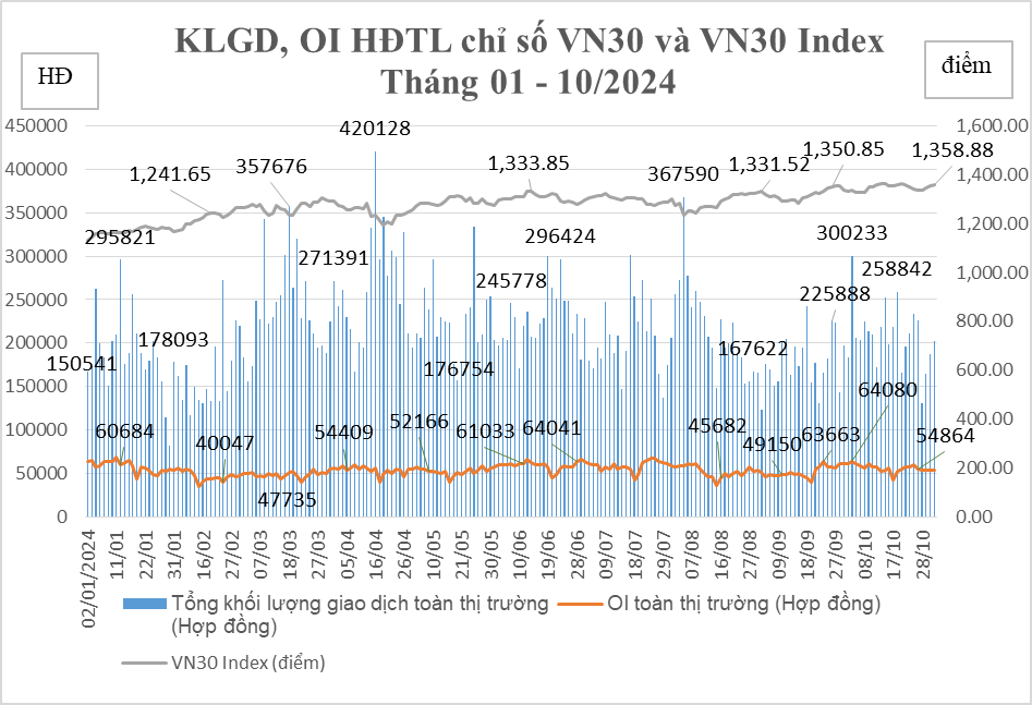 Khối lượng giao dịch hợp đồng tương lai VN30 tháng 10 tăng 14,98% so với tháng trước