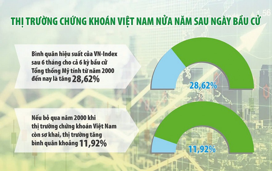 Chứng khoán có thể tăng sau bầu cử Tổng thống Mỹ