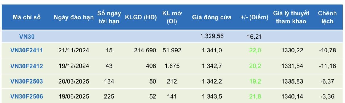 Các hợp đồng khởi sắc tăng điểm mạnh, thanh khoản cải thiện