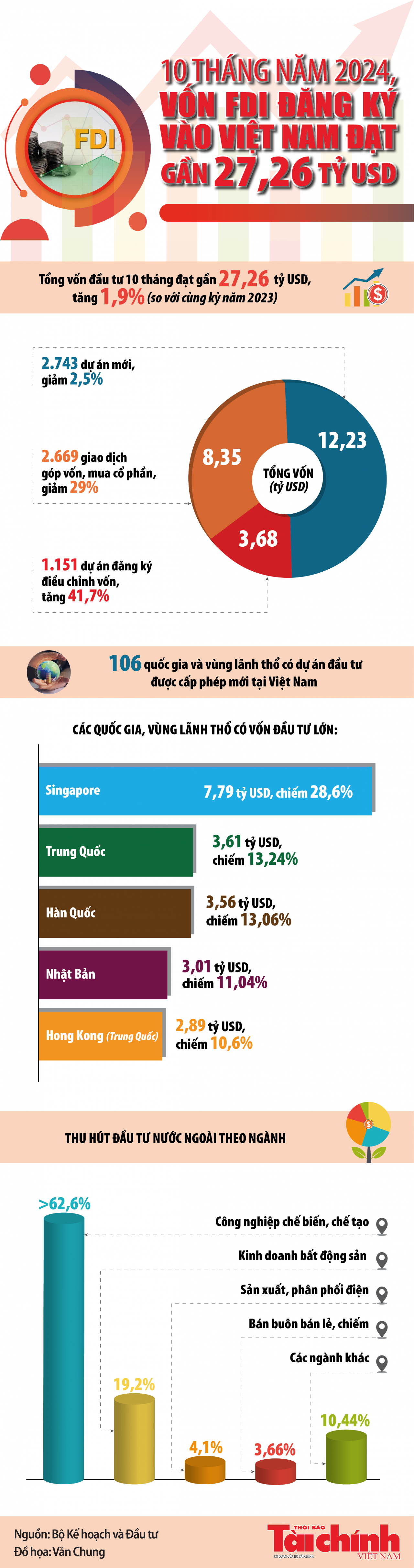 Infographics: 10 tháng năm 2024, cả nước thu hút gần 27,26 tỷ USD vốn đầu tư FDI