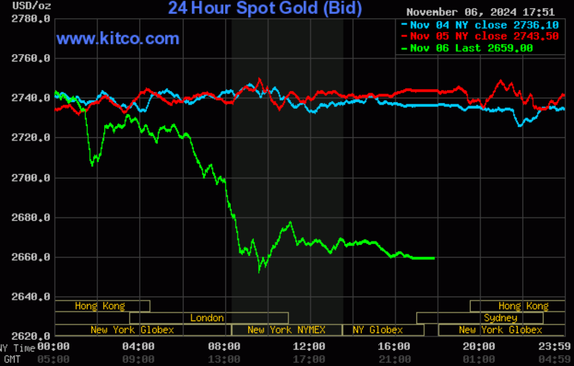 Biểu đồ biến động giá vàng thế giới trong 24 giờ qua ngày 7 tháng 11