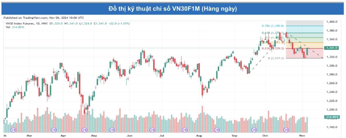 Các hợp đồng tương lai điều chỉnh giảm nhẹ sau phiên tăng mạnh