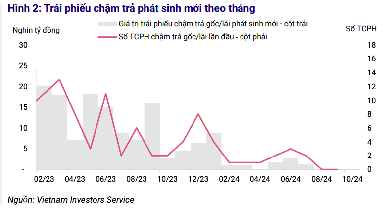 Không có trái phiếu chậm trả phát sinh mới trong tháng 10