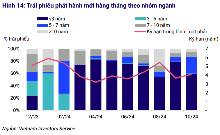 Không có trái phiếu chậm trả phát sinh mới trong tháng 10