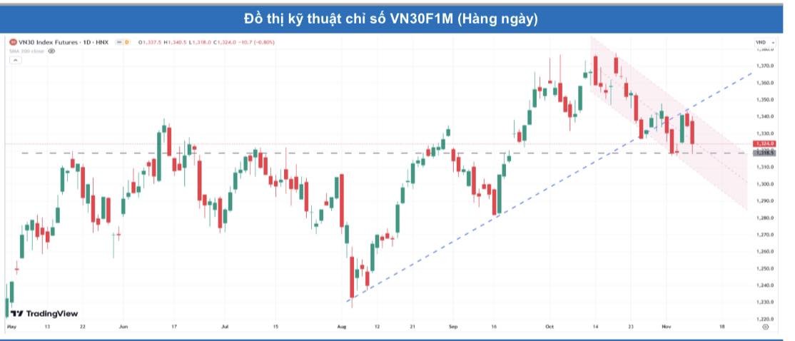 Các hợp đồng tiếp tục giảm điểm mạnh, thanh khoản tăng cao