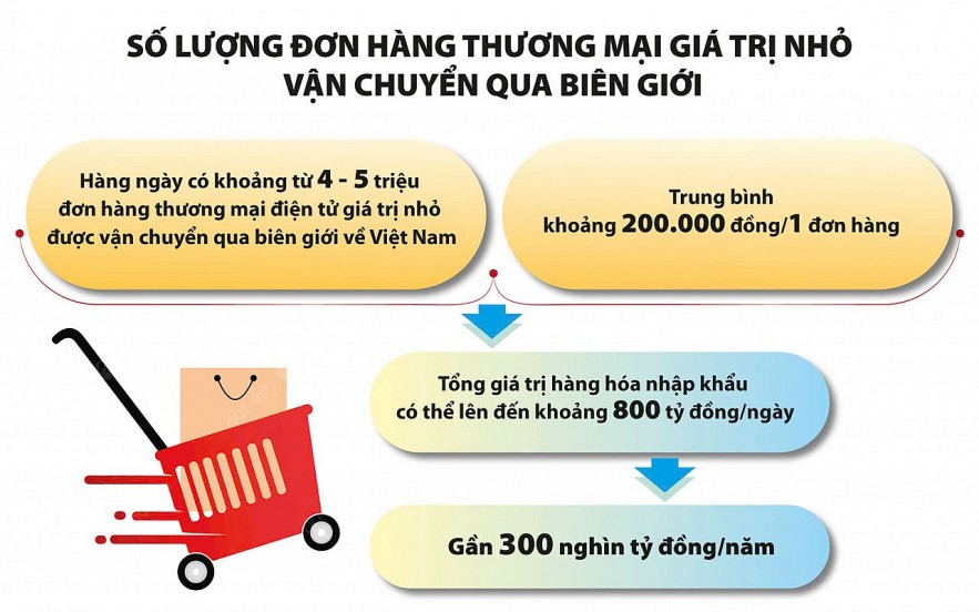 Bao quát các chính sách quản lý hàng thương mại điện tử giá trị nhỏ