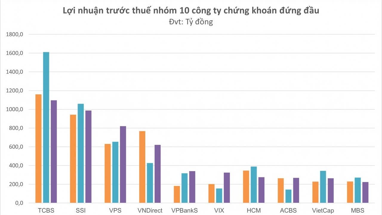 "Nội soi" lợi nhuận quý III các công ty chứng khoán