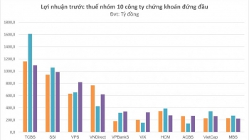 "Nội soi" lợi nhuận quý III các công ty chứng khoán