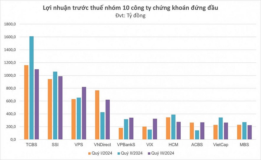 'Nội soi' lợi nhuận quý III các công ty chứng khoán