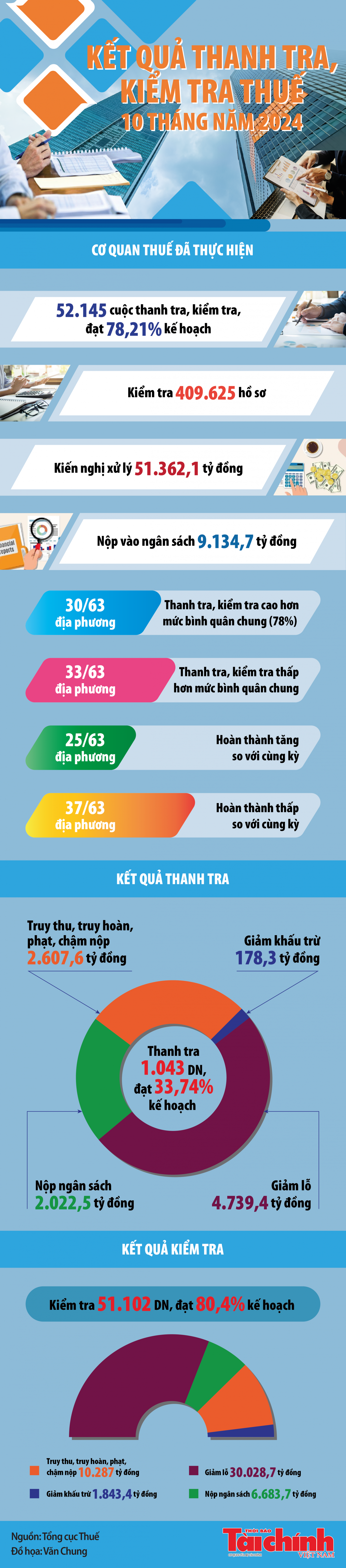 Infographics: Cơ quan Thuế thực hiện 52.145 cuộc thanh tra, kiểm tra trong 10 tháng năm 2024