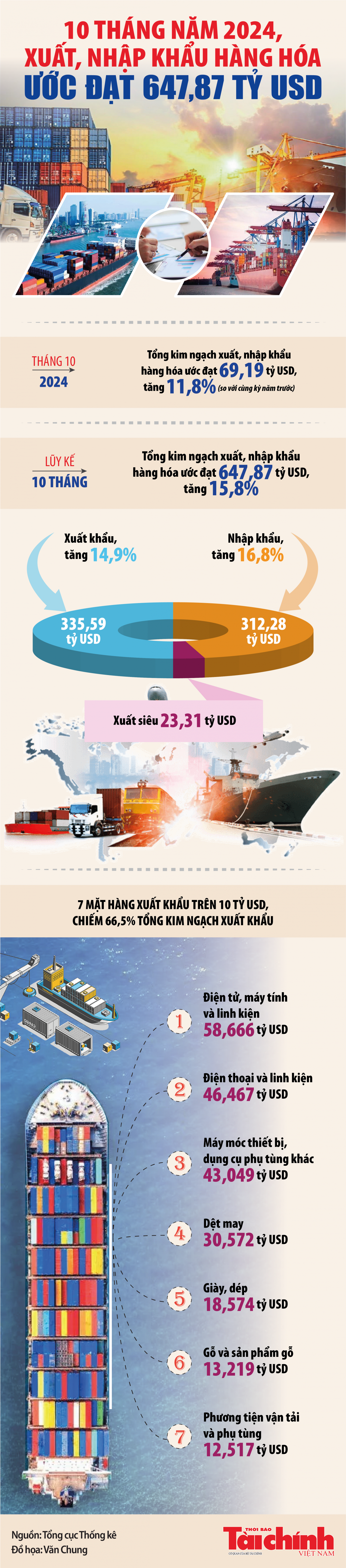 Infographics: Tổng kim ngạch xuất, nhập khẩu cả nước 10 tháng ước đạt 647,87 tỷ USD
