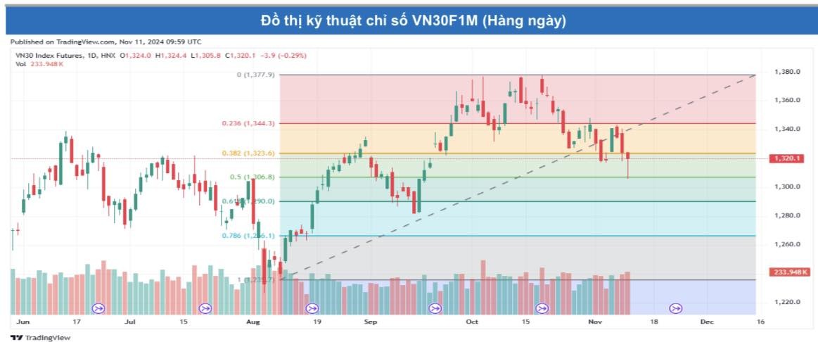 Các hợp đồng tiếp tục giảm điểm phiên đầu tuần, thanh khoản đi ngang