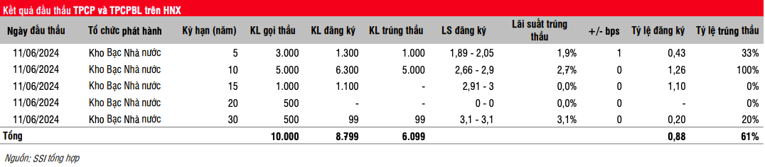 Lợi suất trái phiếu chính phủ tăng nhẹ ở các kỳ hạn