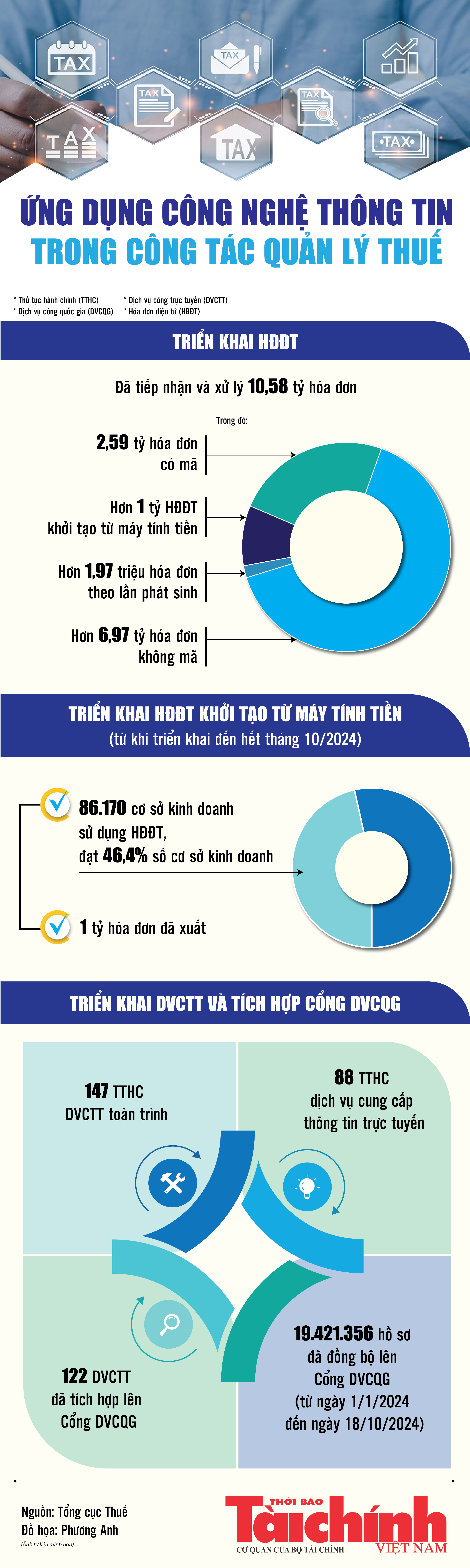 Infographics: Cơ quan thuế đã tiếp nhận và xử lý 10,58 tỷ hóa đơn