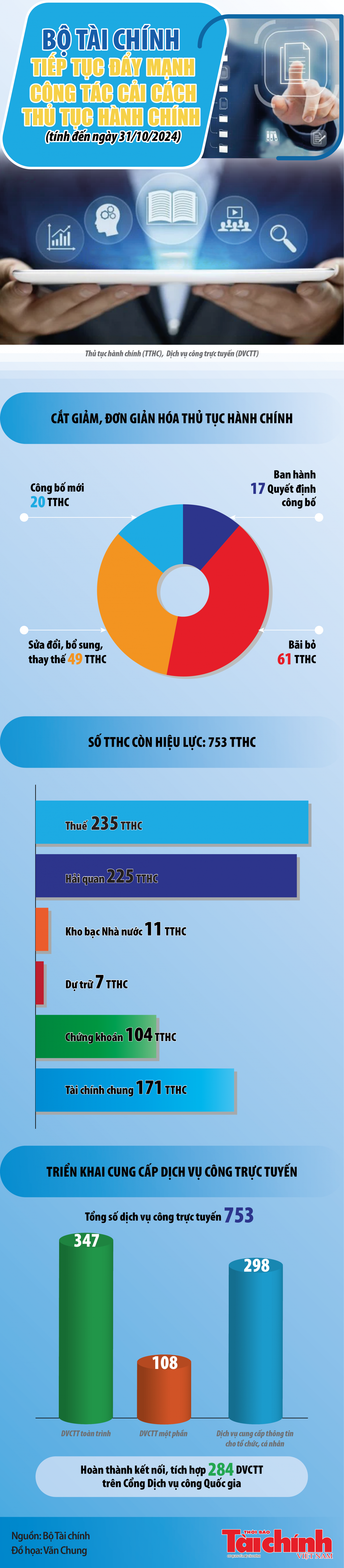 Infographics: Bộ Tài chính đã bãi bỏ 61 thủ tục hành chính