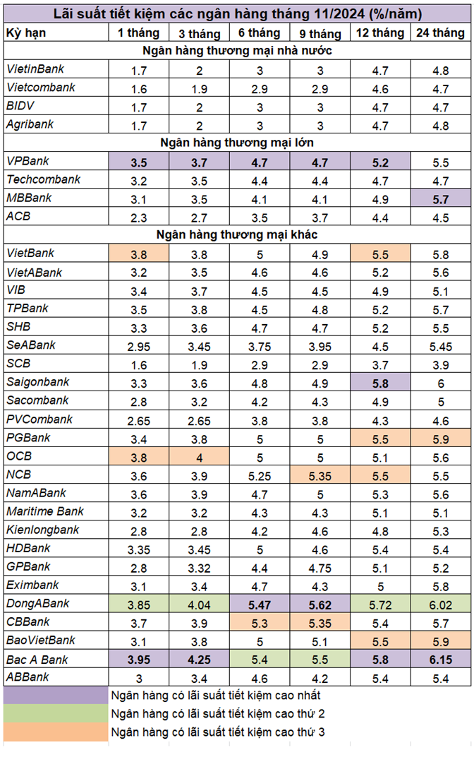 Top ngân hàng có lãi suất tiết kiệm cao nhất tháng 11/2024