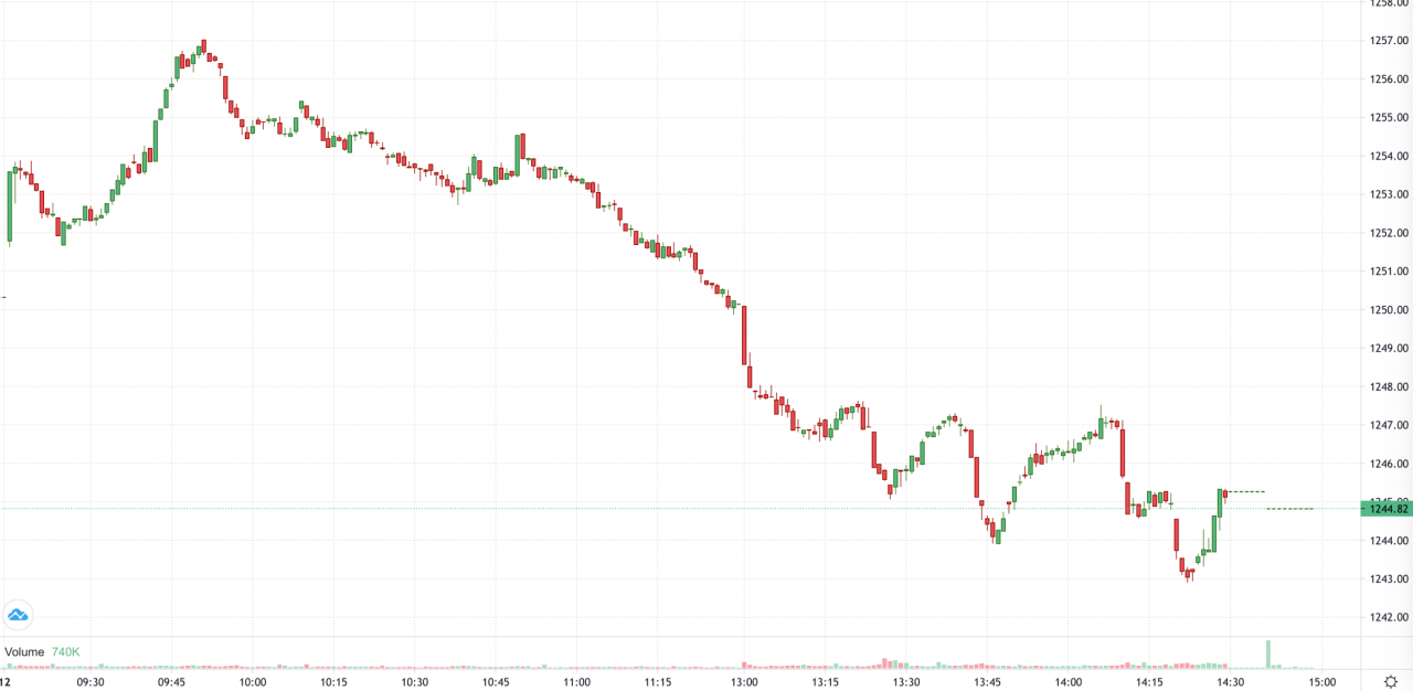 Diễn biến VN-Index trong phiên giao dịch 12/11. Ảnh: FPTS