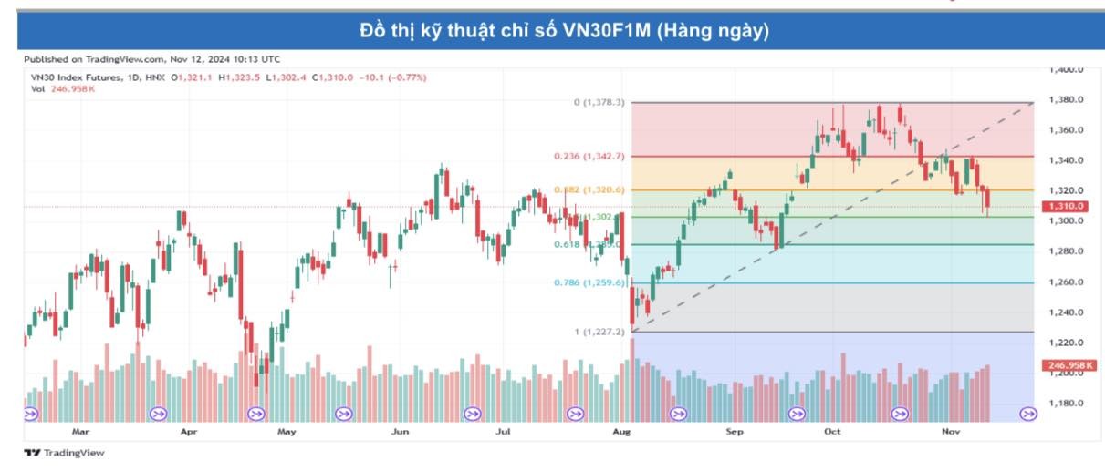 Các hợp đồng tiếp tục giảm điểm mạnh, thanh khoản cải thiện