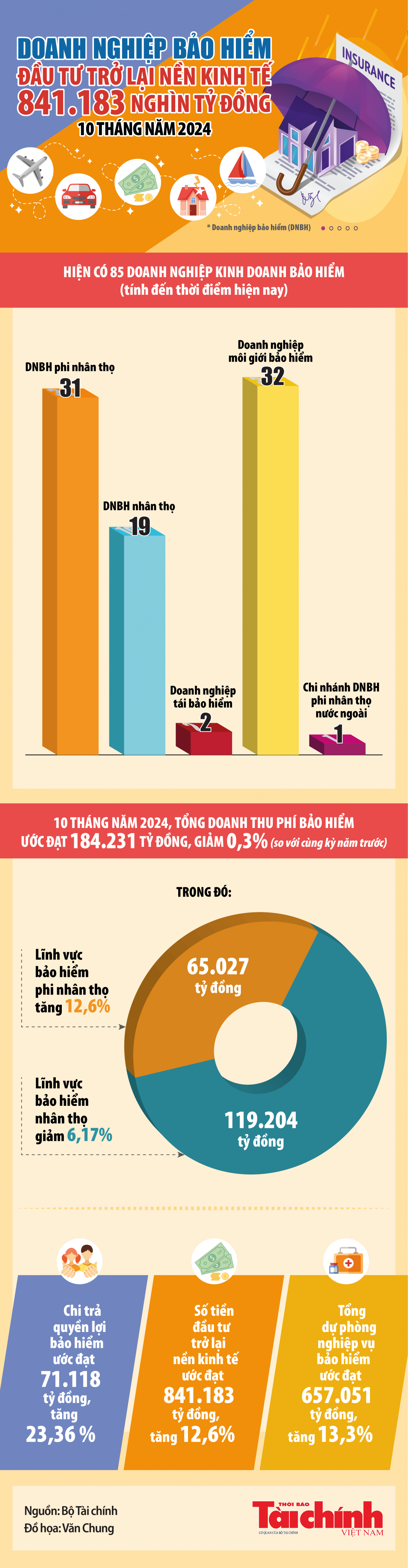 Infographics: Doanh nghiệp bảo hiểm đầu tư trở lại nền kinh tế 841.183 nghìn tỷ đồng