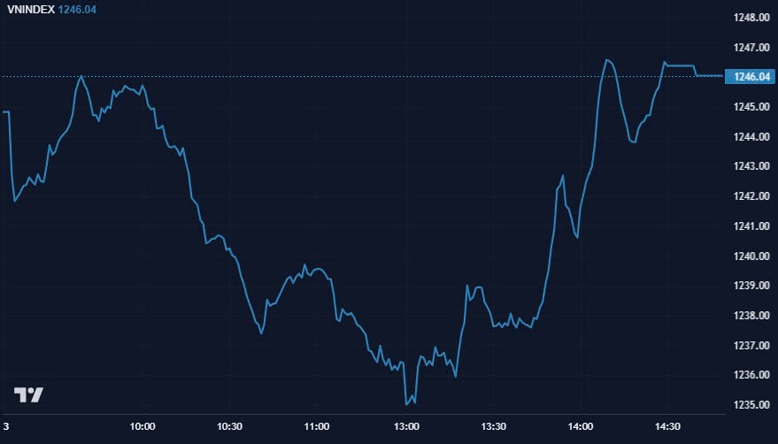 Chứng khoán ngày 13/11: Dòng tiền tích cực, VN-Index tăng điểm cuối phiên