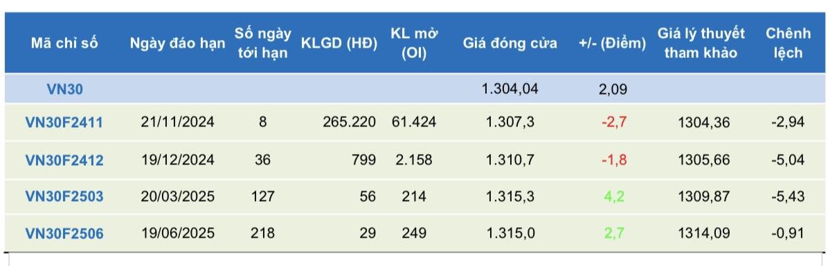 Các hợp đồng phân hóa, thanh khoản tăng cao