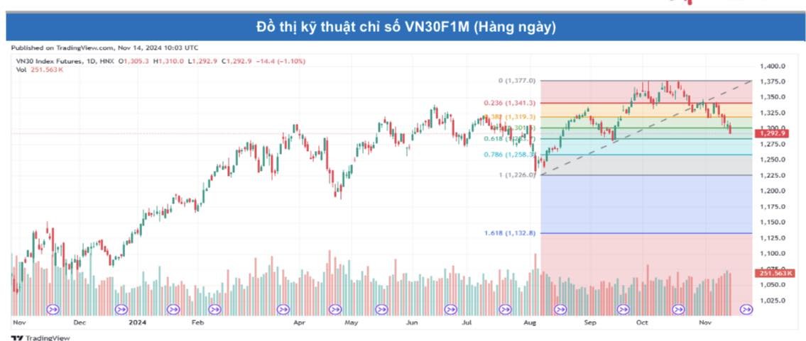 Các hợp đồng tiếp tục giảm điểm, thanh khoản đi ngang