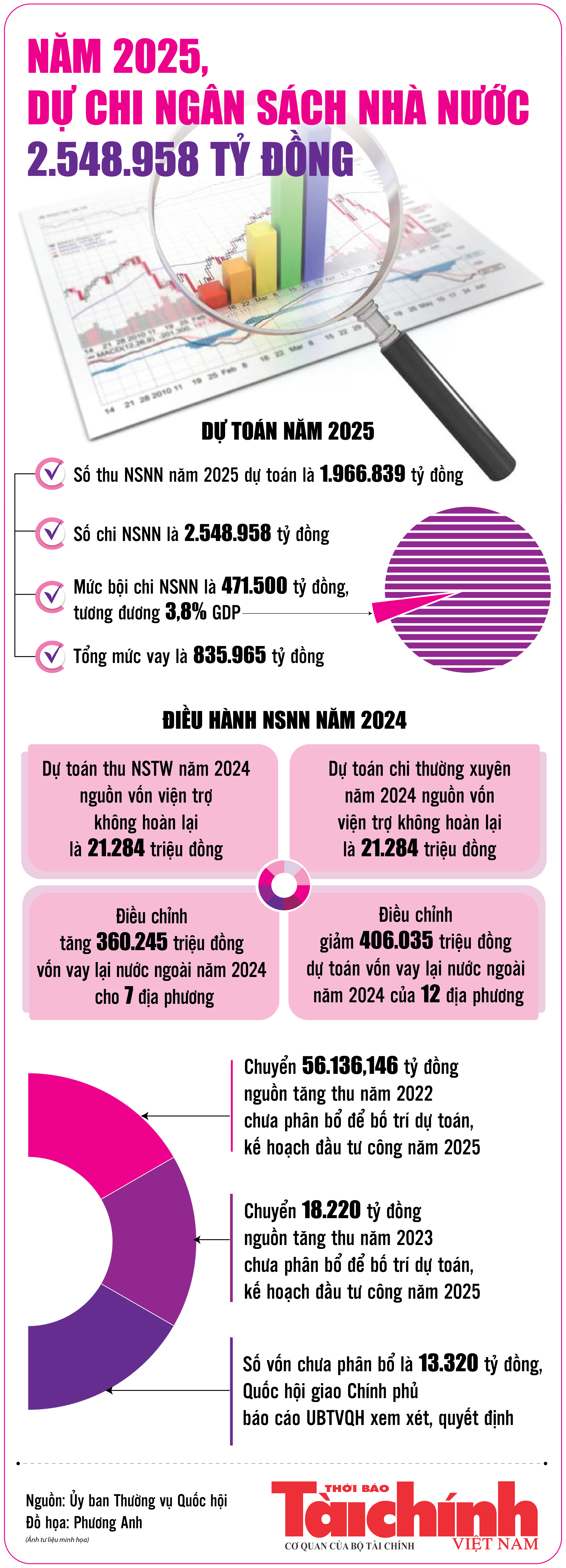 Infographics: Năm 2025, dự chi ngân sách nhà nước 2.548.958 tỷ đồng