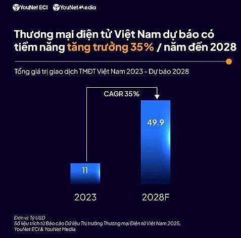 Doanh thu từ thương mại điện tử Việt Nam có thể đạt 49,9 tỷ USD vào năm 2028