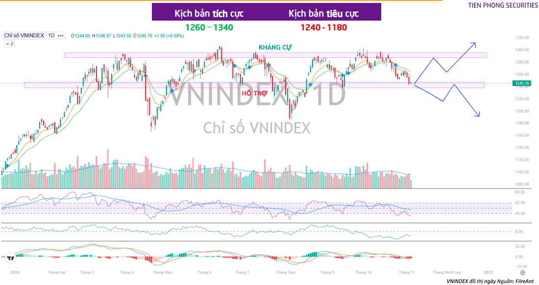 Cơ hội nào cho VN-Index trong giai đoạn cuối năm 2024?