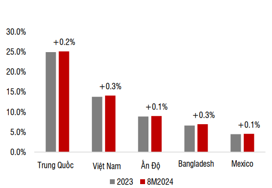 Cổ phiếu dệt may chờ "gió đông"