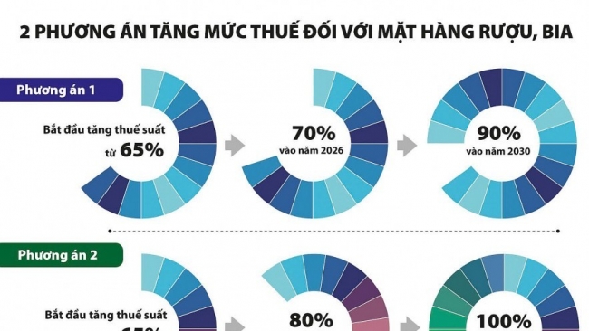 Điều chỉnh thuế tiêu thụ đặc biệt với thuốc lá, rượu, bia bảo vệ sức khỏe người dân và môi trường