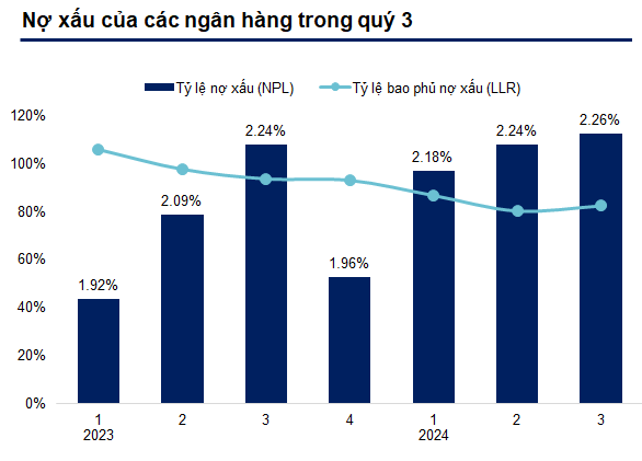 Nợ xấu gia tăng, “bộ đệm” mỏng về đáy 6 năm