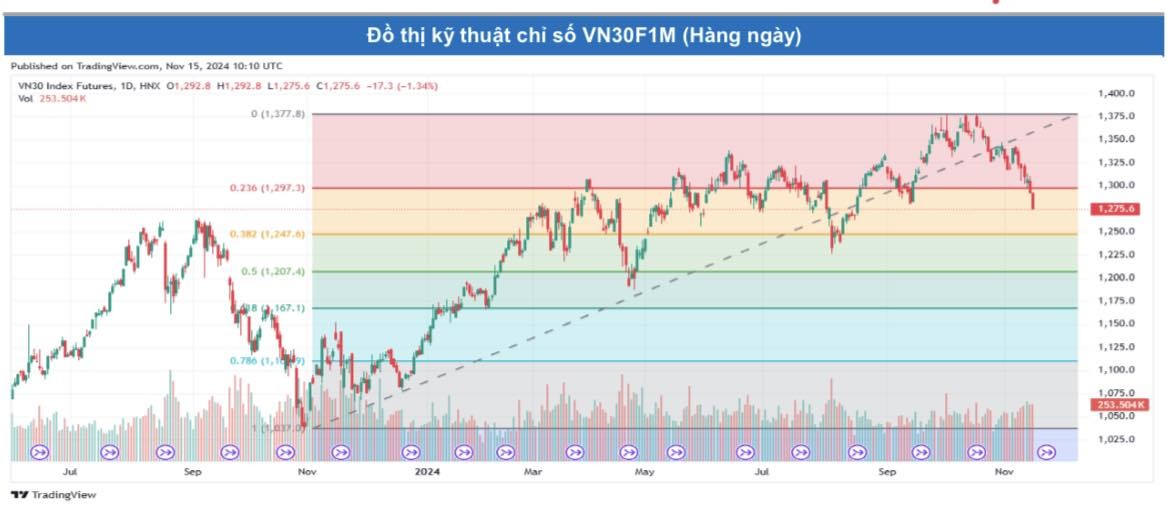 Xu hướng giảm điểm của các hợp đồng có thể tiếp diễn, thanh khoản không nhiều biến động