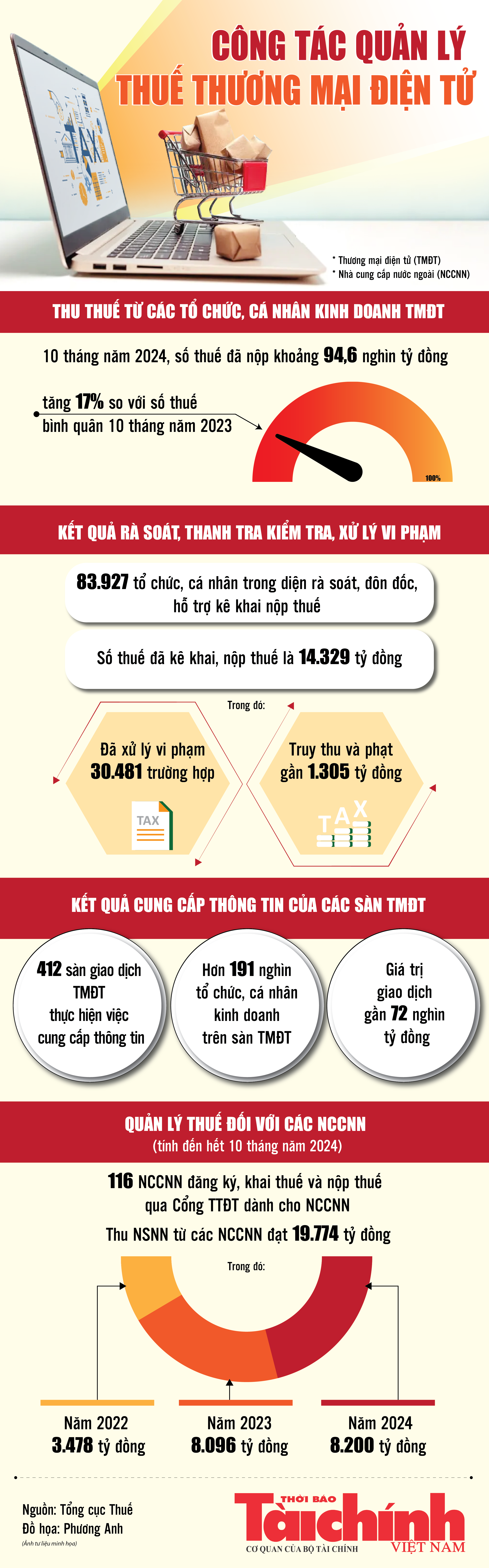 Infographics: Công tác quản lý thuế thương mại điện tử