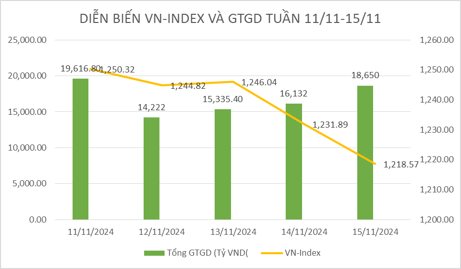 Thị trường chứng khoán tuần qua: Điểm số giảm, dòng tiền thận trọng hơn