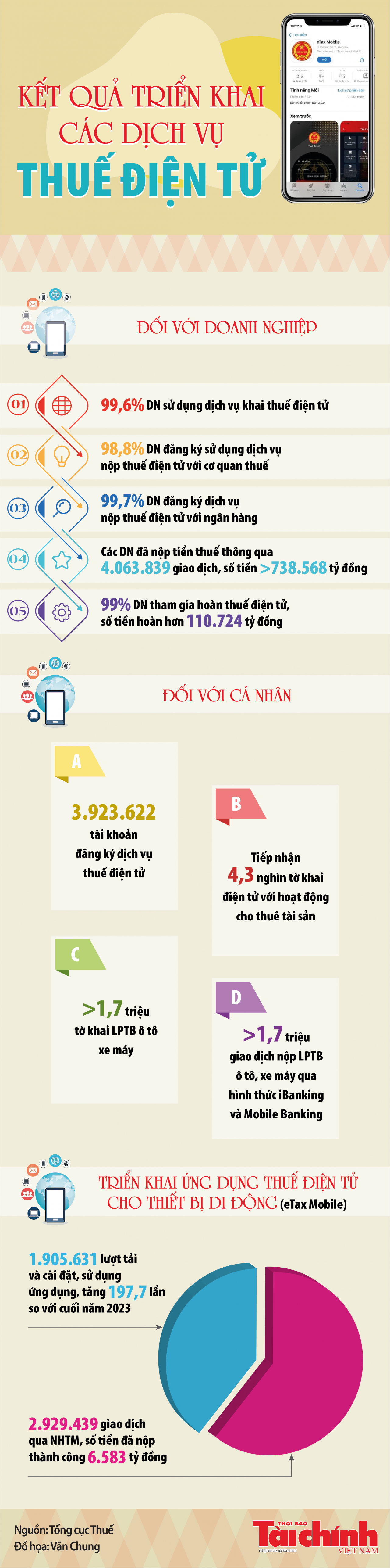 Infographics: Kết quả triển khai các dịch vụ thuế điện tử