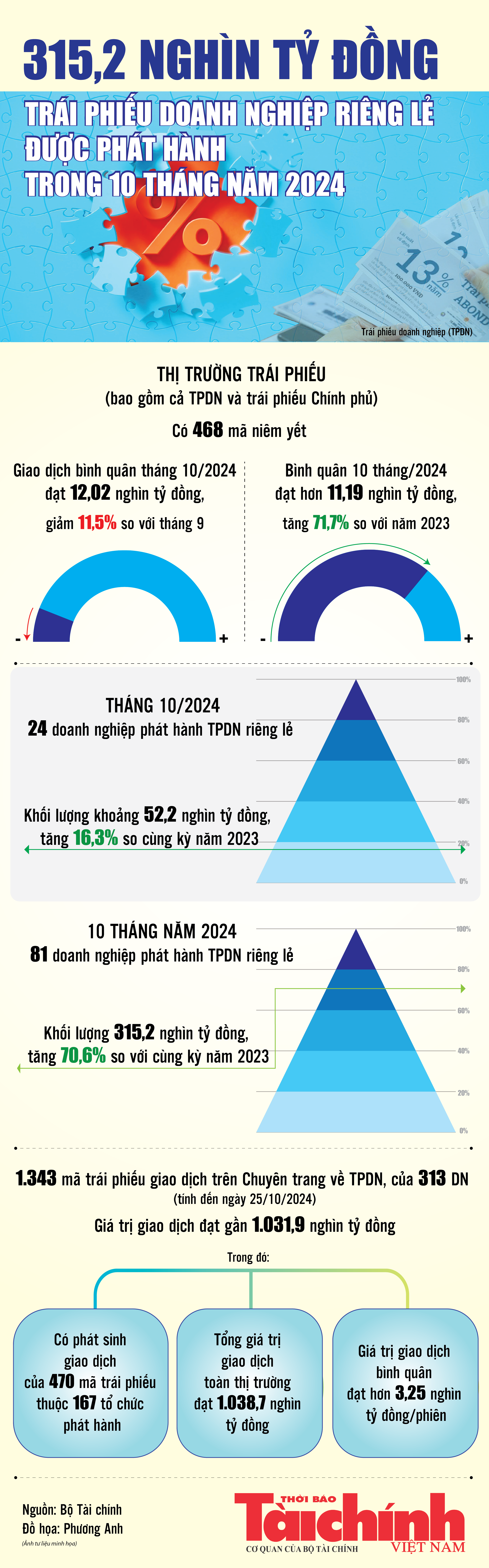 Infographics: 315,2 nghìn tỷ đồng trái phiếu doanh nghiệp được phát hành trong 10 tháng năm 2024