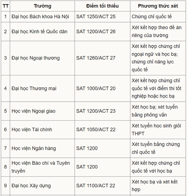 Xét tuyển đại học bằng điểm thi SAT: Những điều cần lưu ý- Ảnh 2.