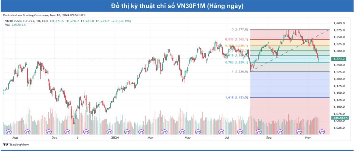 Các hợp đồng giảm điểm nhẹ phiên đầu tuần