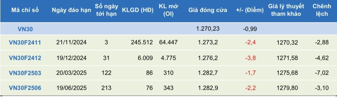 Các hợp đồng giảm điểm nhẹ phiên đầu tuần