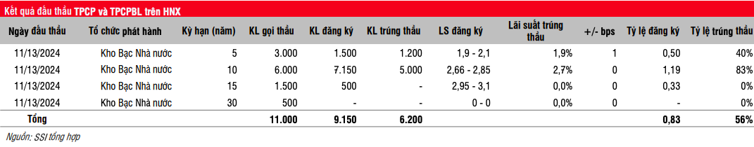 Thanh khoản trái phiếu chính phủ tăng mạnh, lên mức 17.000 tỷ đồng